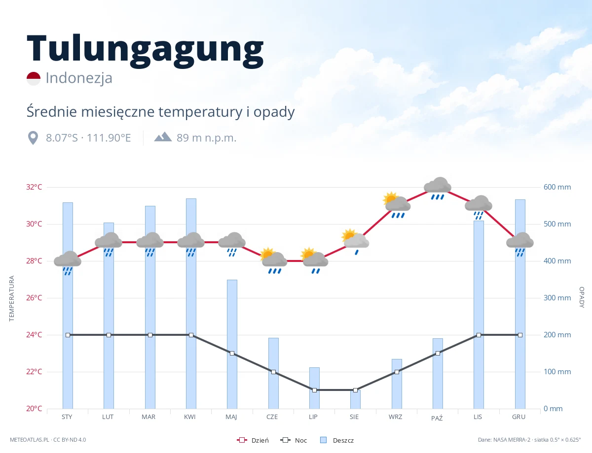 Tulungagung - średnie miesięczne temperatury i opady