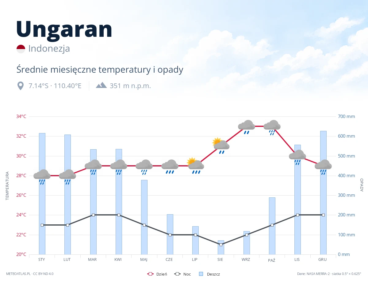 Ungaran - średnie miesięczne temperatury i opady