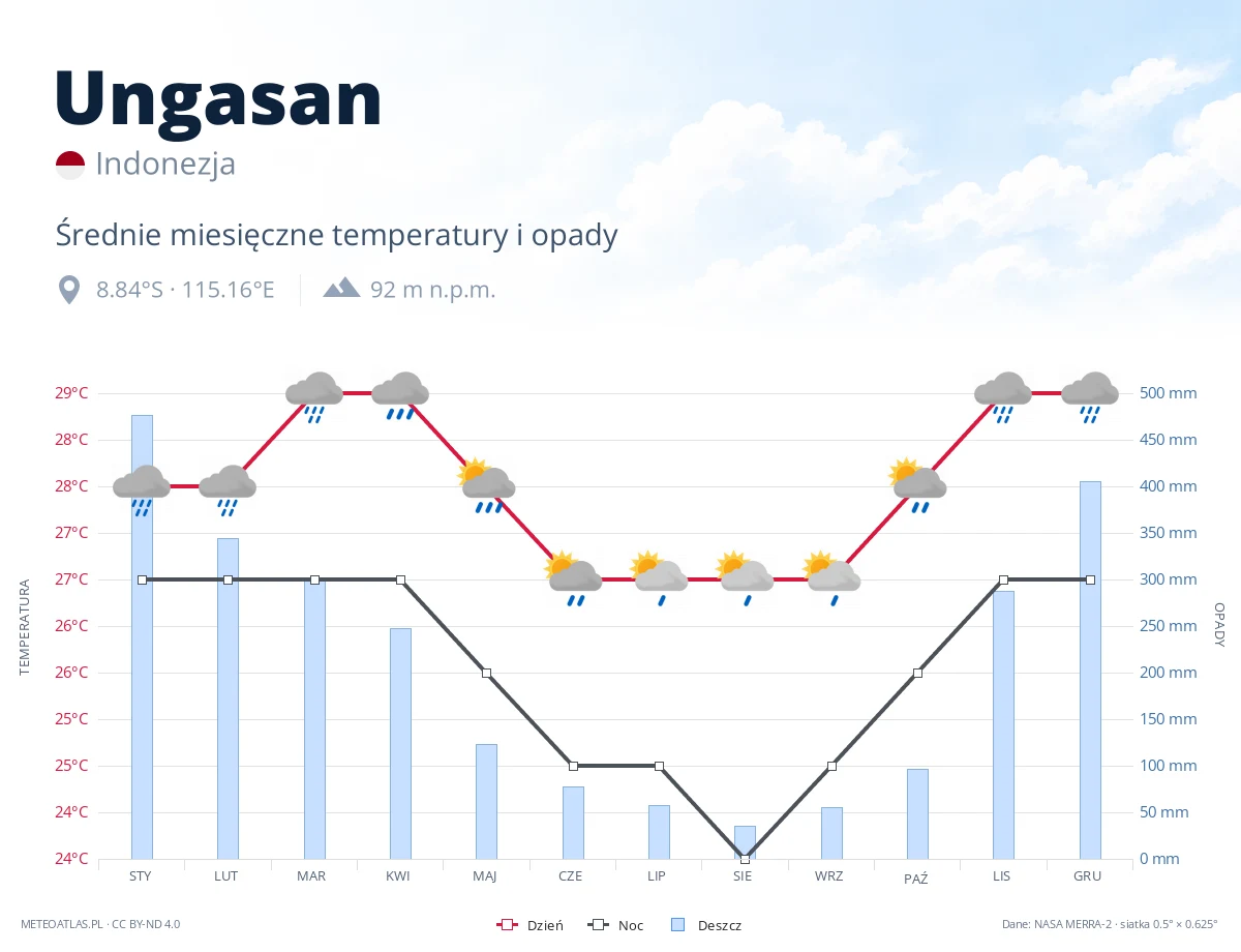 Ungasan - średnie miesięczne temperatury i opady
