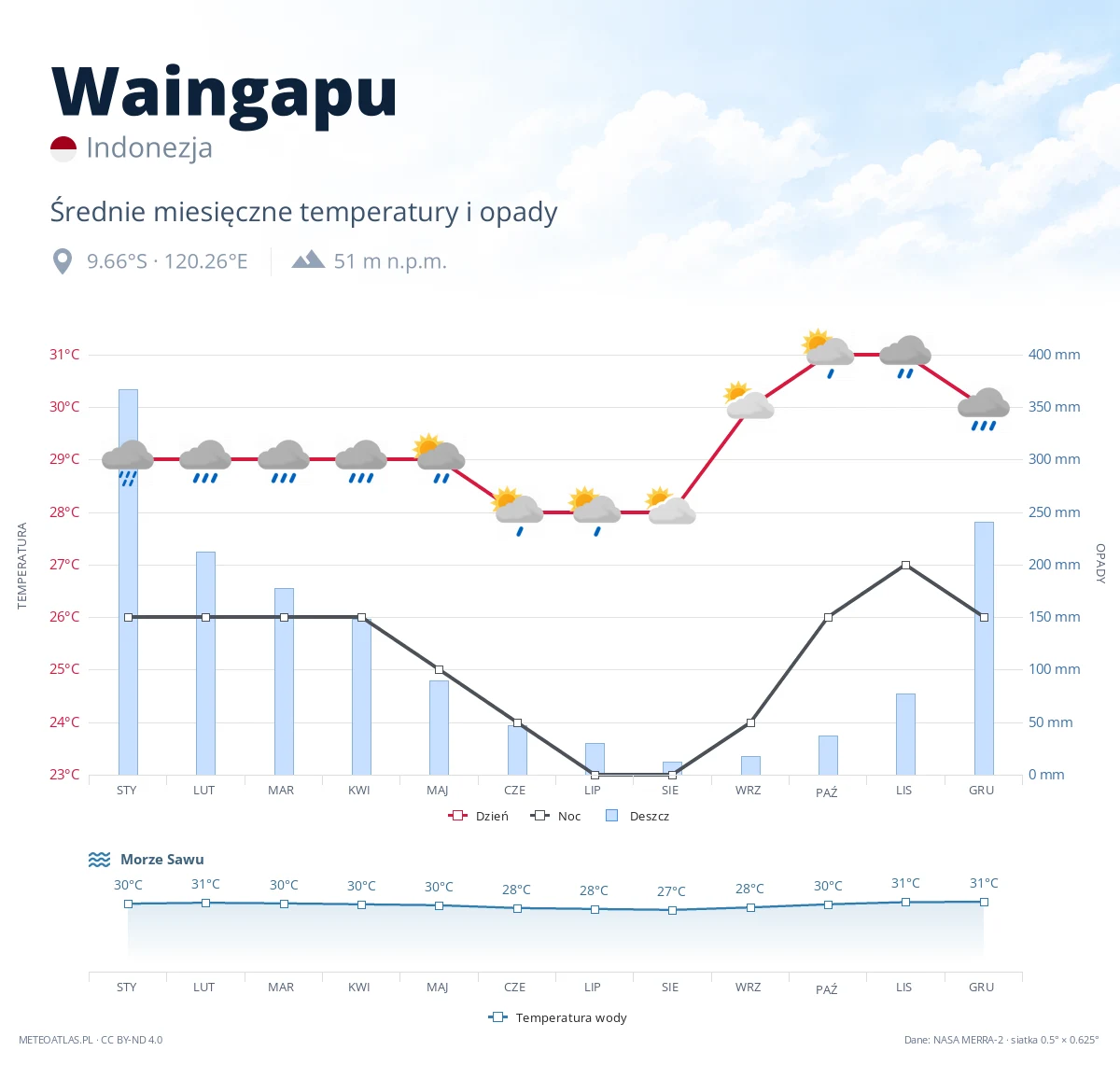 Waingapu - średnie miesięczne temperatury i opady