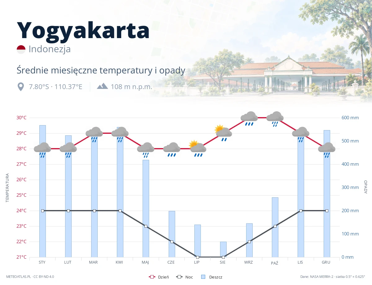Yogyakarta - średnie miesięczne temperatury i opady