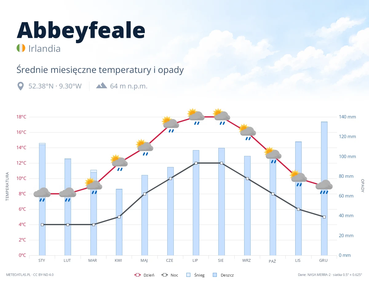 Abbeyfeale - średnie miesięczne temperatury i opady