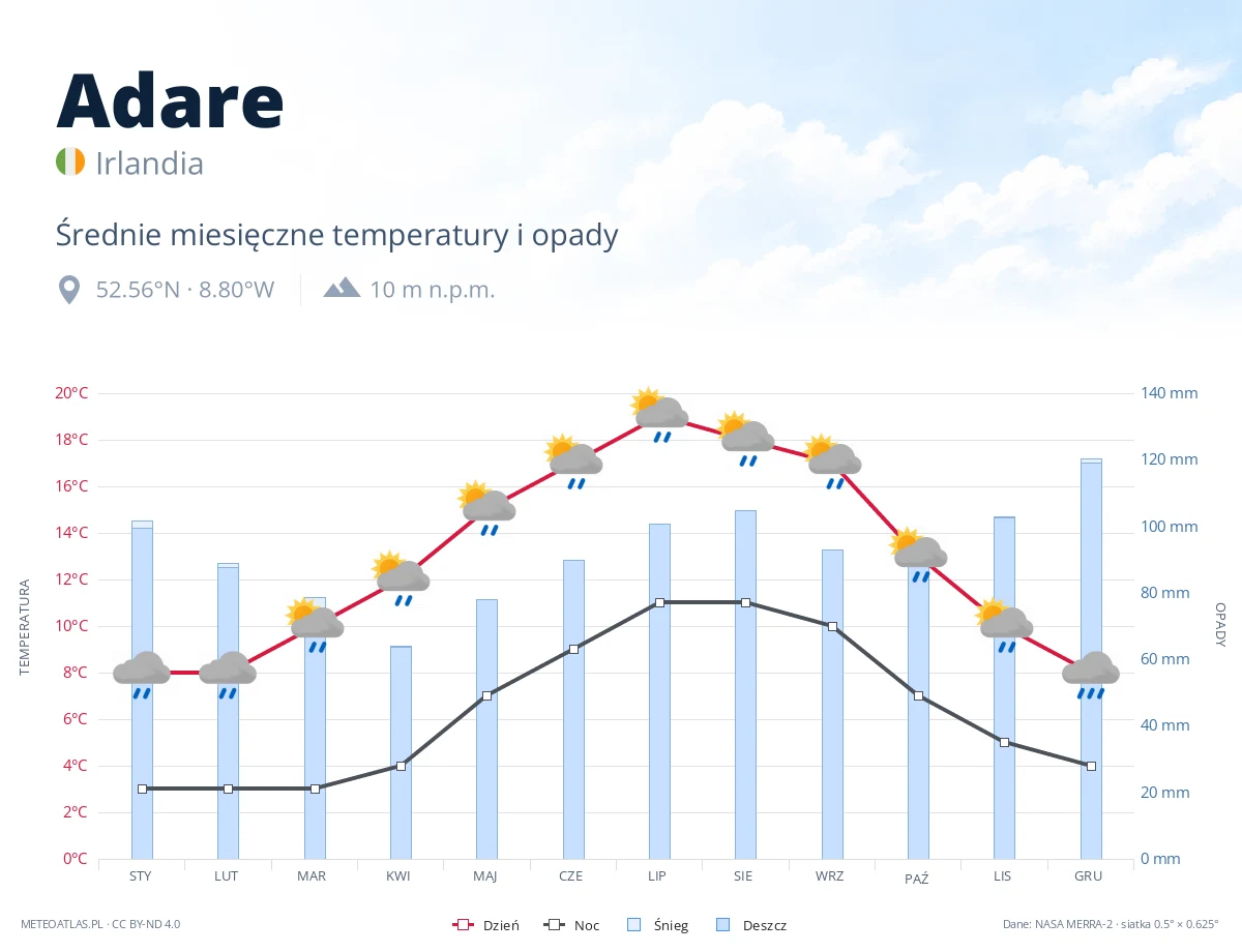 Adare - średnie miesięczne temperatury i opady