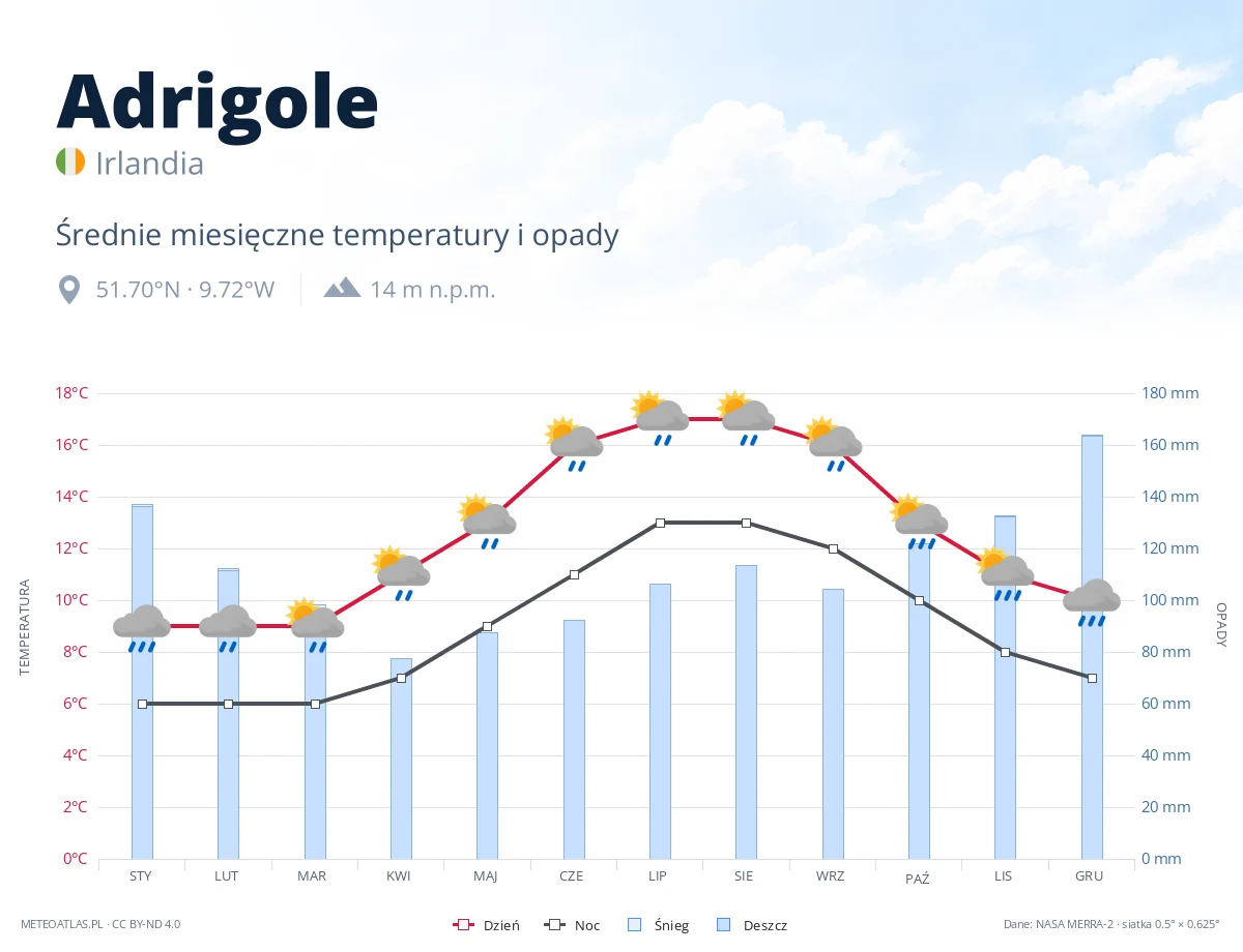 Adrigole - średnie miesięczne temperatury i opady