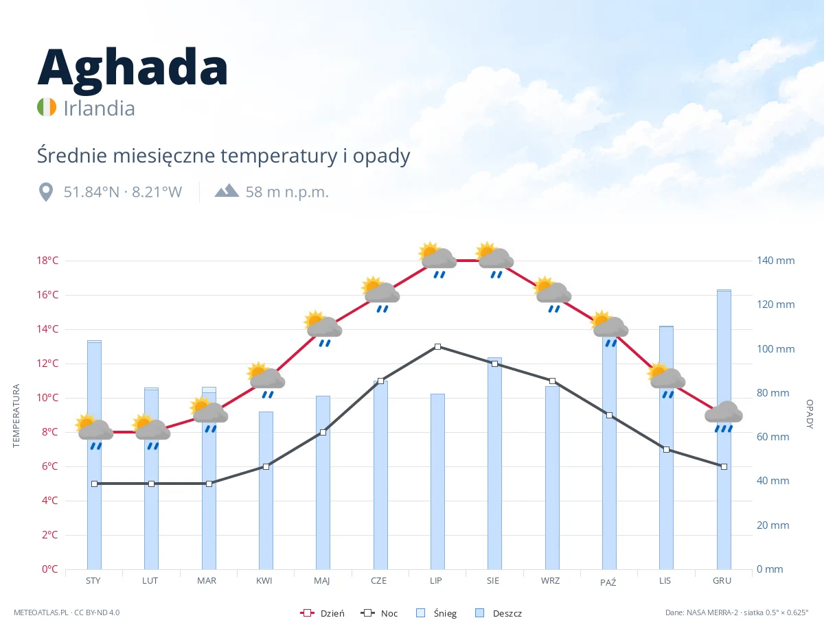 Aghada - średnie miesięczne temperatury i opady