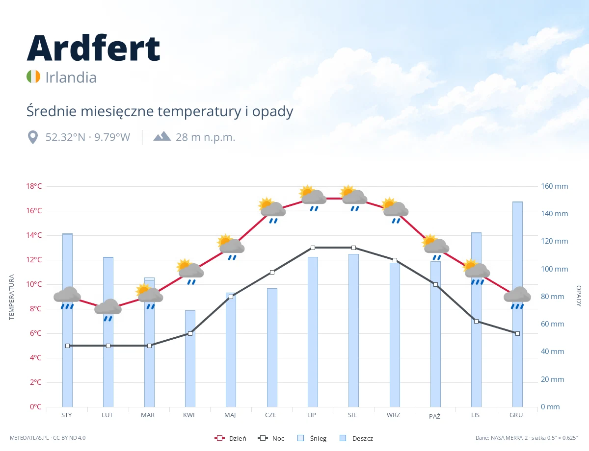 Ardfert - średnie miesięczne temperatury i opady