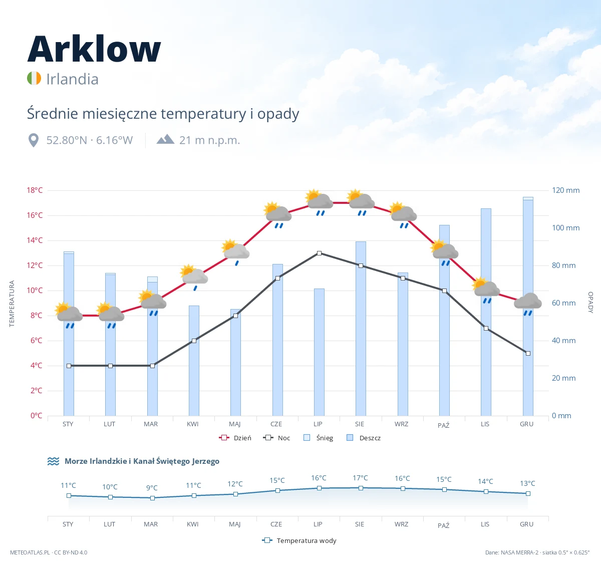 Arklow - średnie miesięczne temperatury i opady