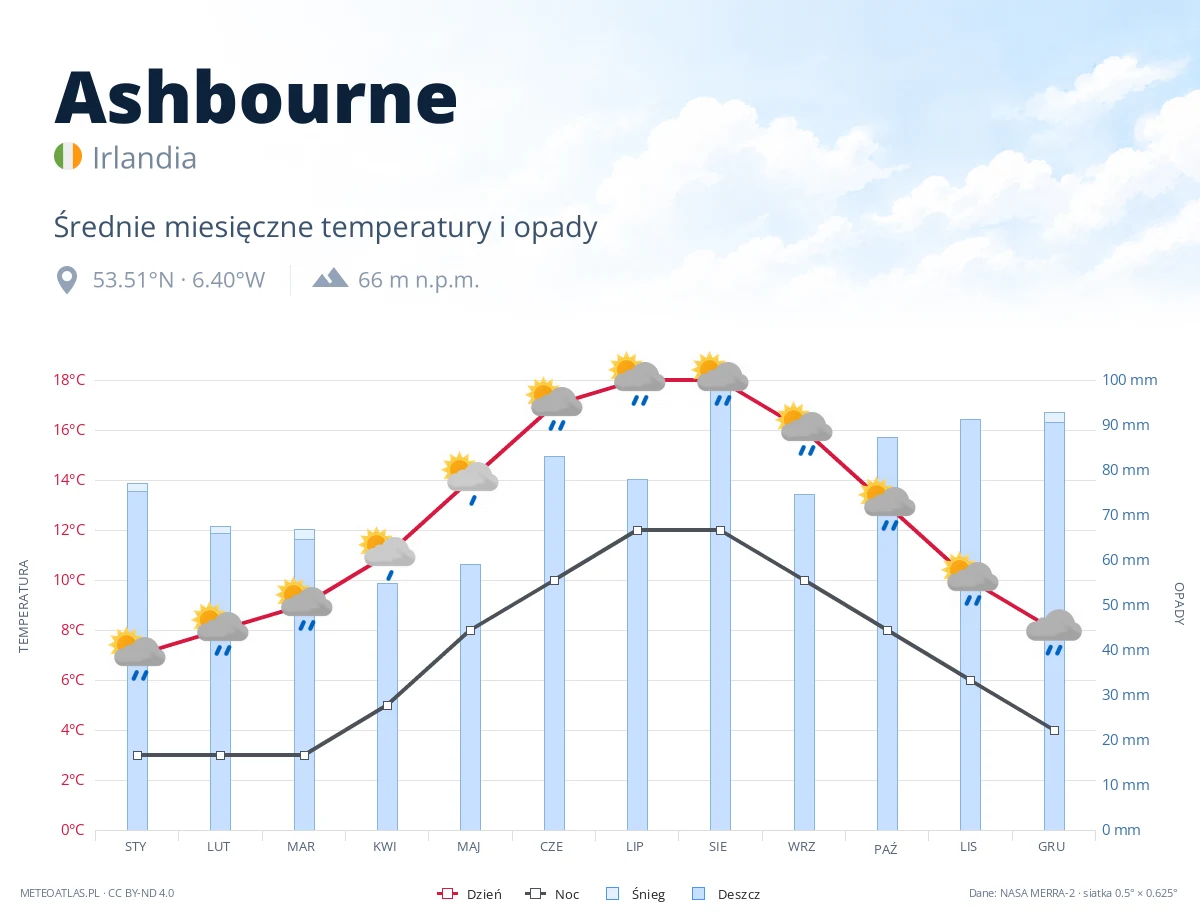Ashbourne - średnie miesięczne temperatury i opady
