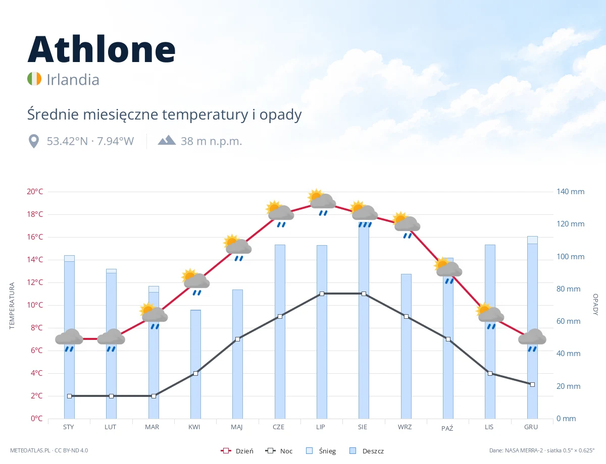 Athlone - średnie miesięczne temperatury i opady