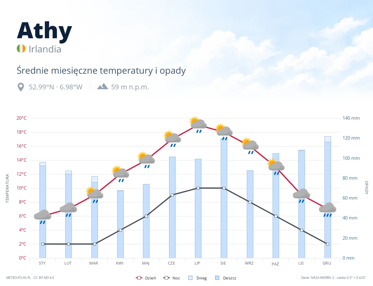 Athy - średnie miesięczne temperatury i opady