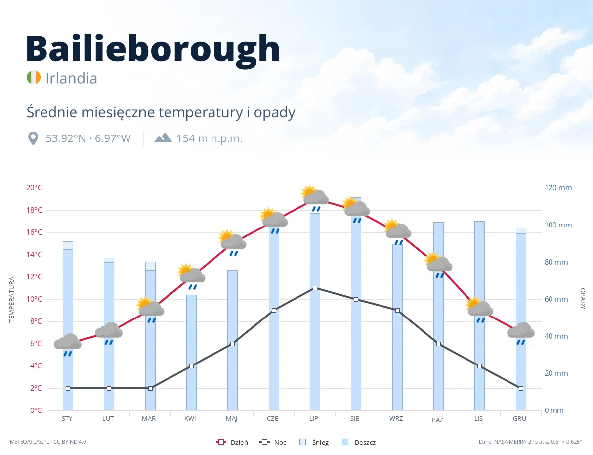 Bailieborough - średnie miesięczne temperatury i opady