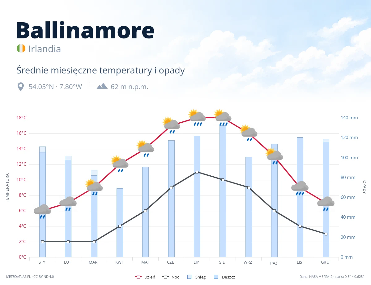 Ballinamore - średnie miesięczne temperatury i opady