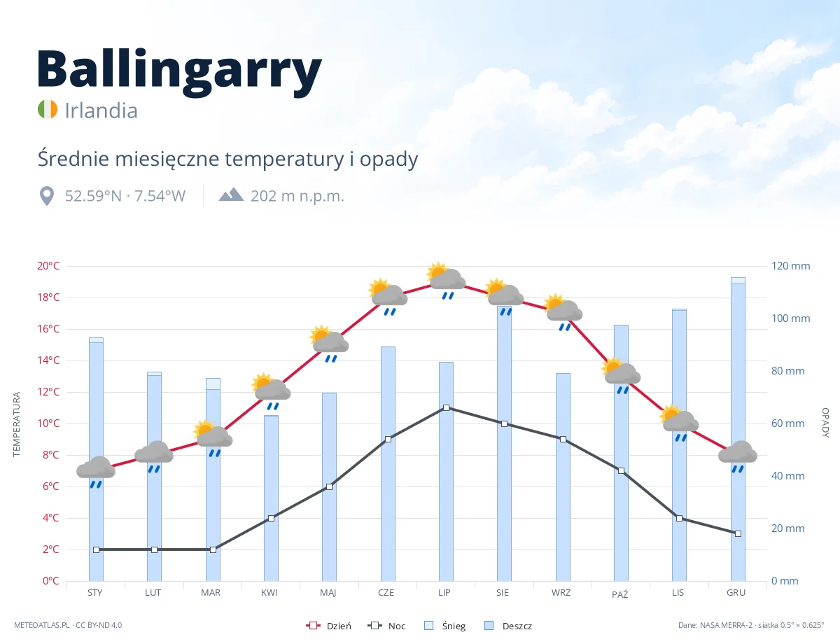 Ballingarry - średnie miesięczne temperatury i opady