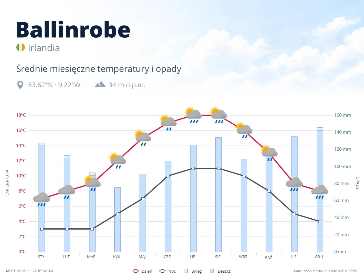 Ballinrobe - średnie miesięczne temperatury i opady