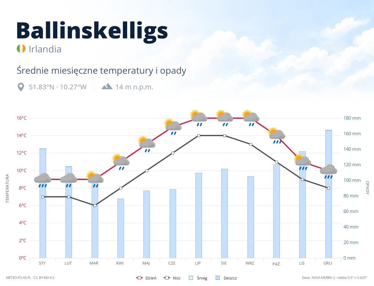 Ballinskelligs - średnie miesięczne temperatury i opady