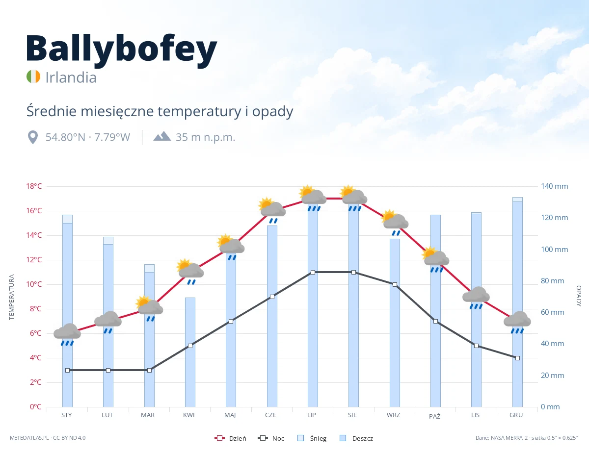 Ballybofey - średnie miesięczne temperatury i opady
