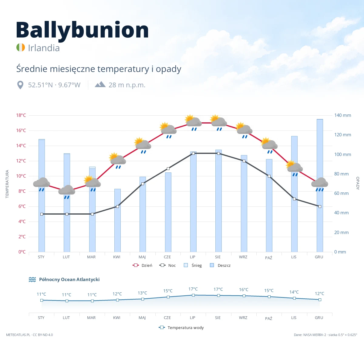 Ballybunion - średnie miesięczne temperatury i opady