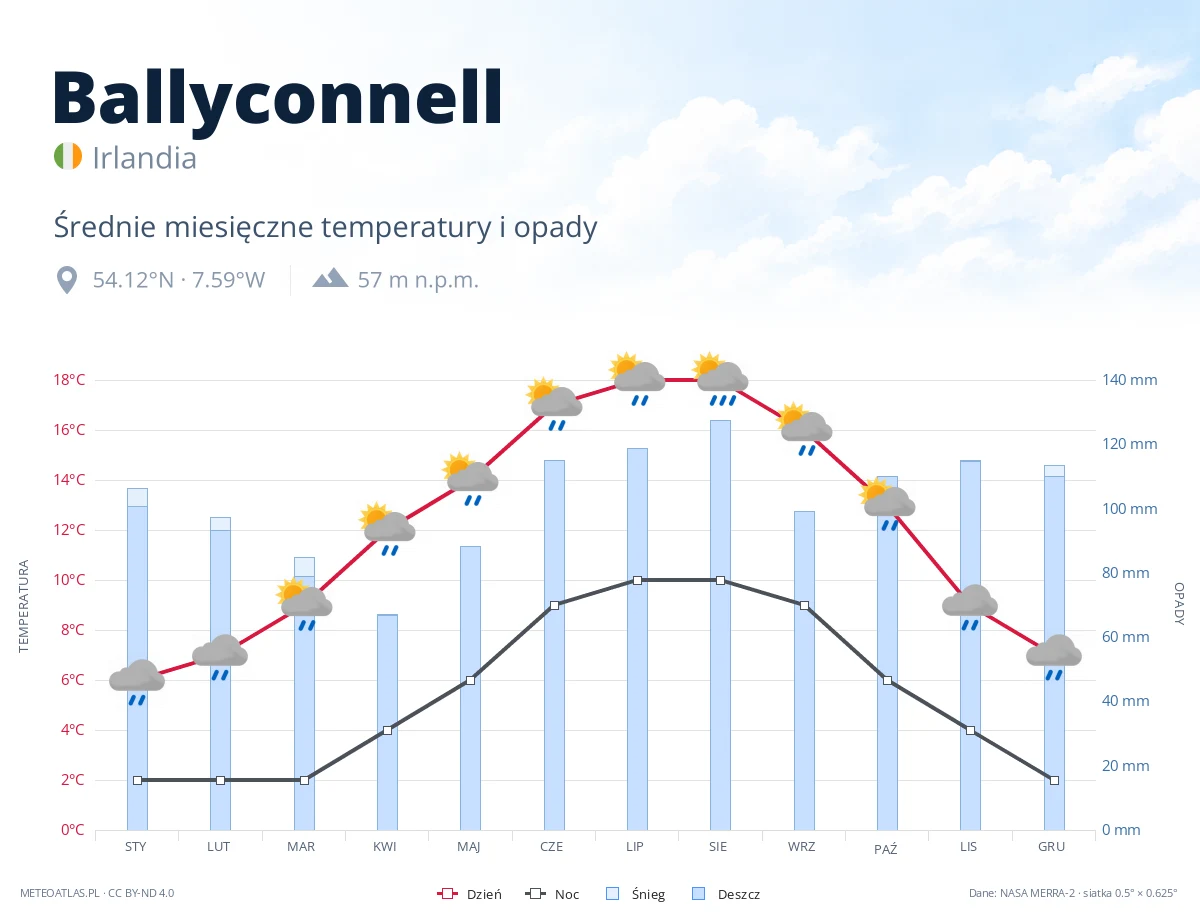 Ballyconnell - średnie miesięczne temperatury i opady