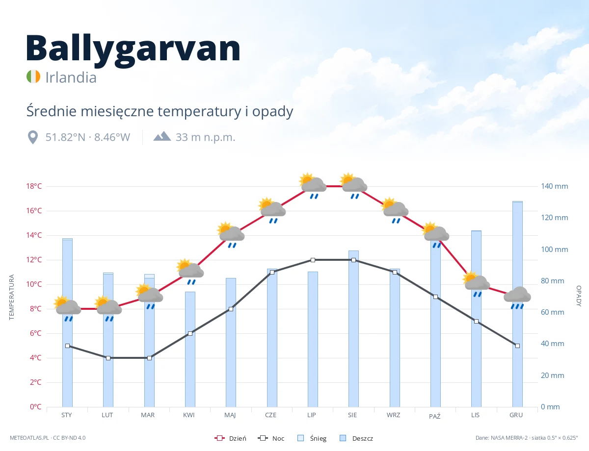 Ballygarvan - średnie miesięczne temperatury i opady