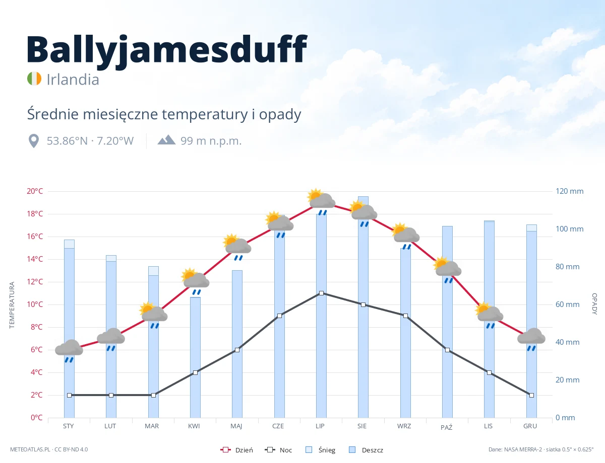 Ballyjamesduff - średnie miesięczne temperatury i opady