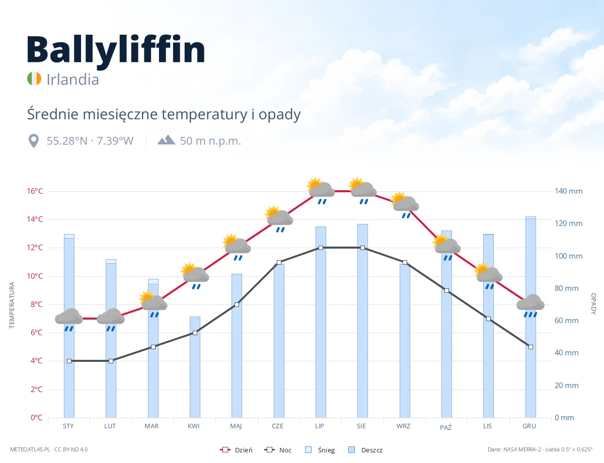 Ballyliffin - średnie miesięczne temperatury i opady