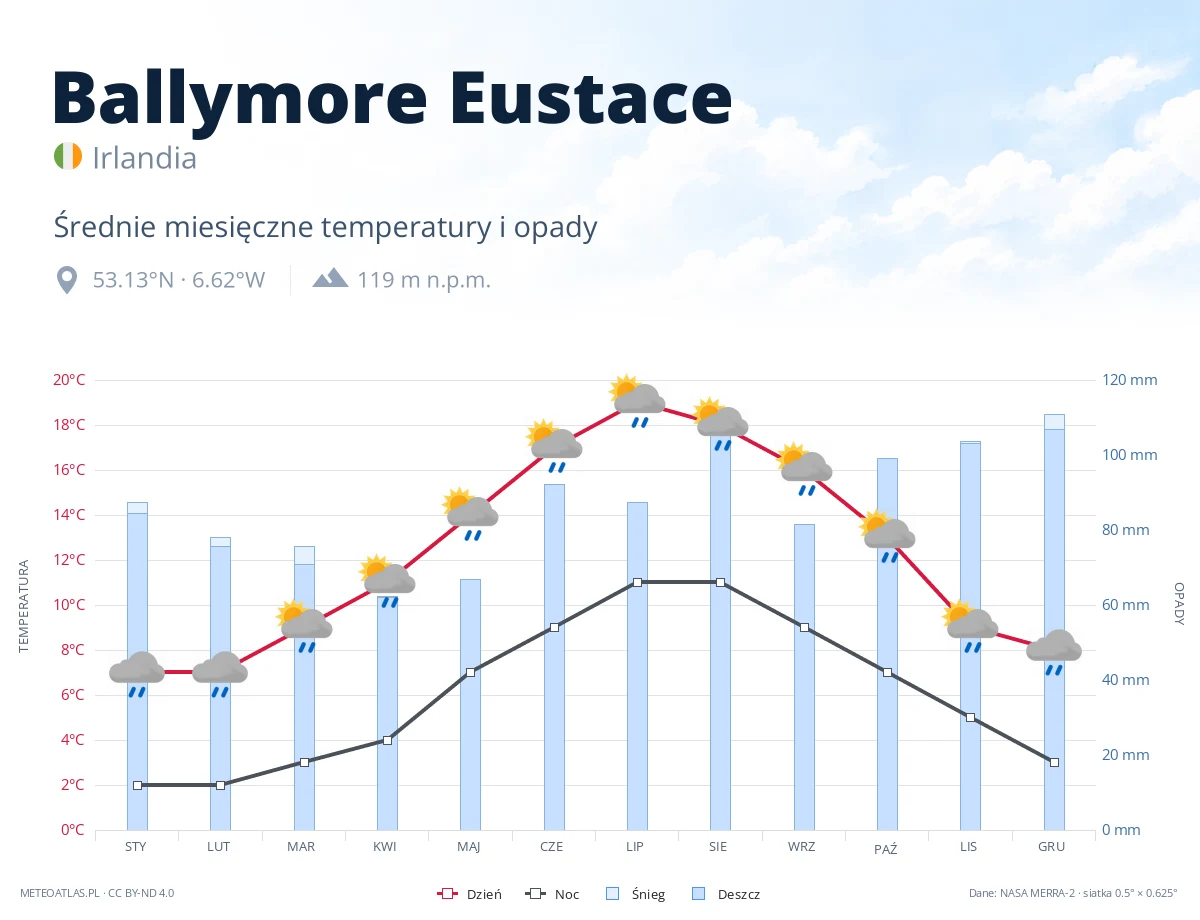 Ballymore Eustace - średnie miesięczne temperatury i opady