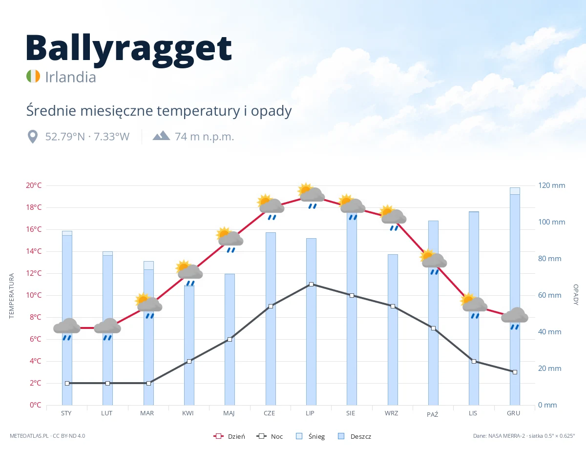 Ballyragget - średnie miesięczne temperatury i opady