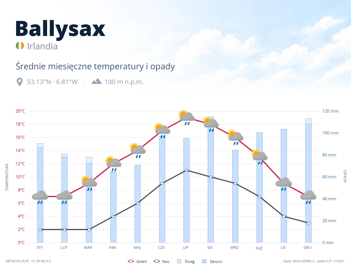 Ballysax - średnie miesięczne temperatury i opady