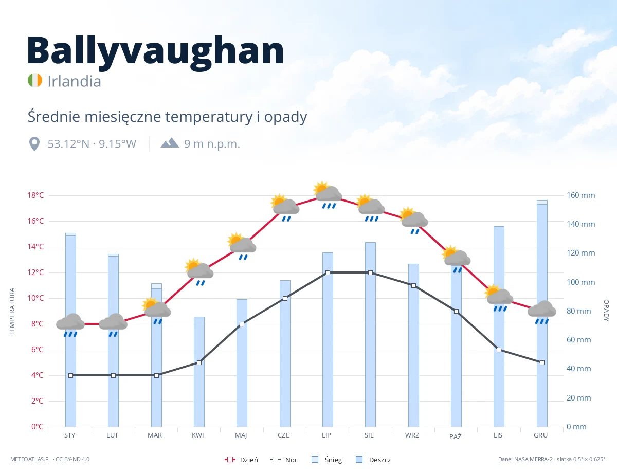 Ballyvaughan - średnie miesięczne temperatury i opady