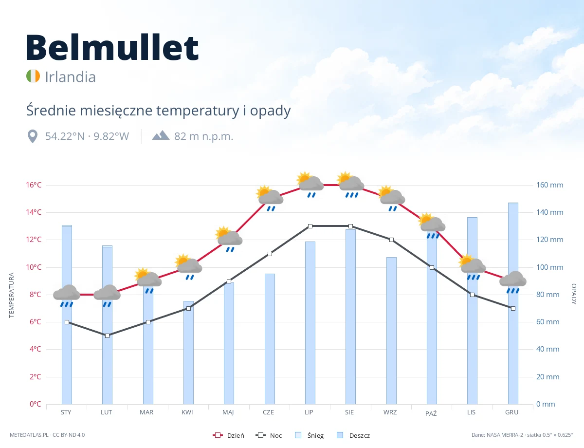 Belmullet - średnie miesięczne temperatury i opady