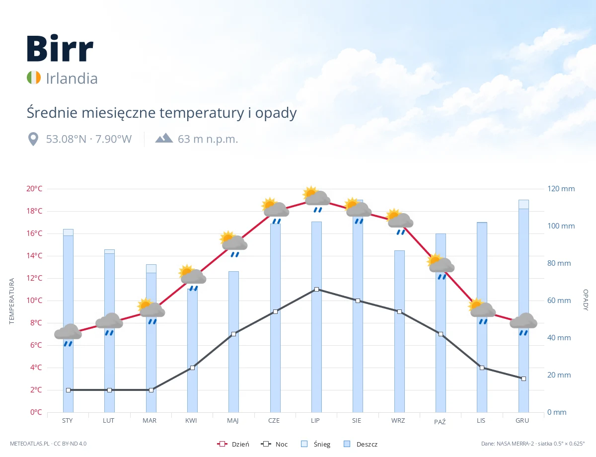 Birr - średnie miesięczne temperatury i opady