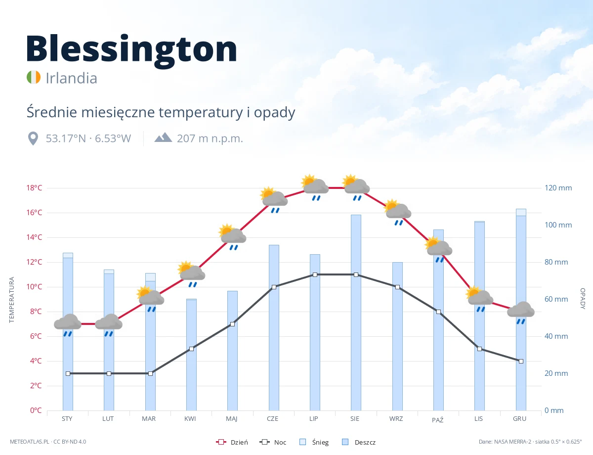 Blessington - średnie miesięczne temperatury i opady