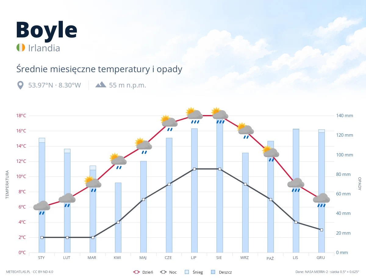 Boyle - średnie miesięczne temperatury i opady