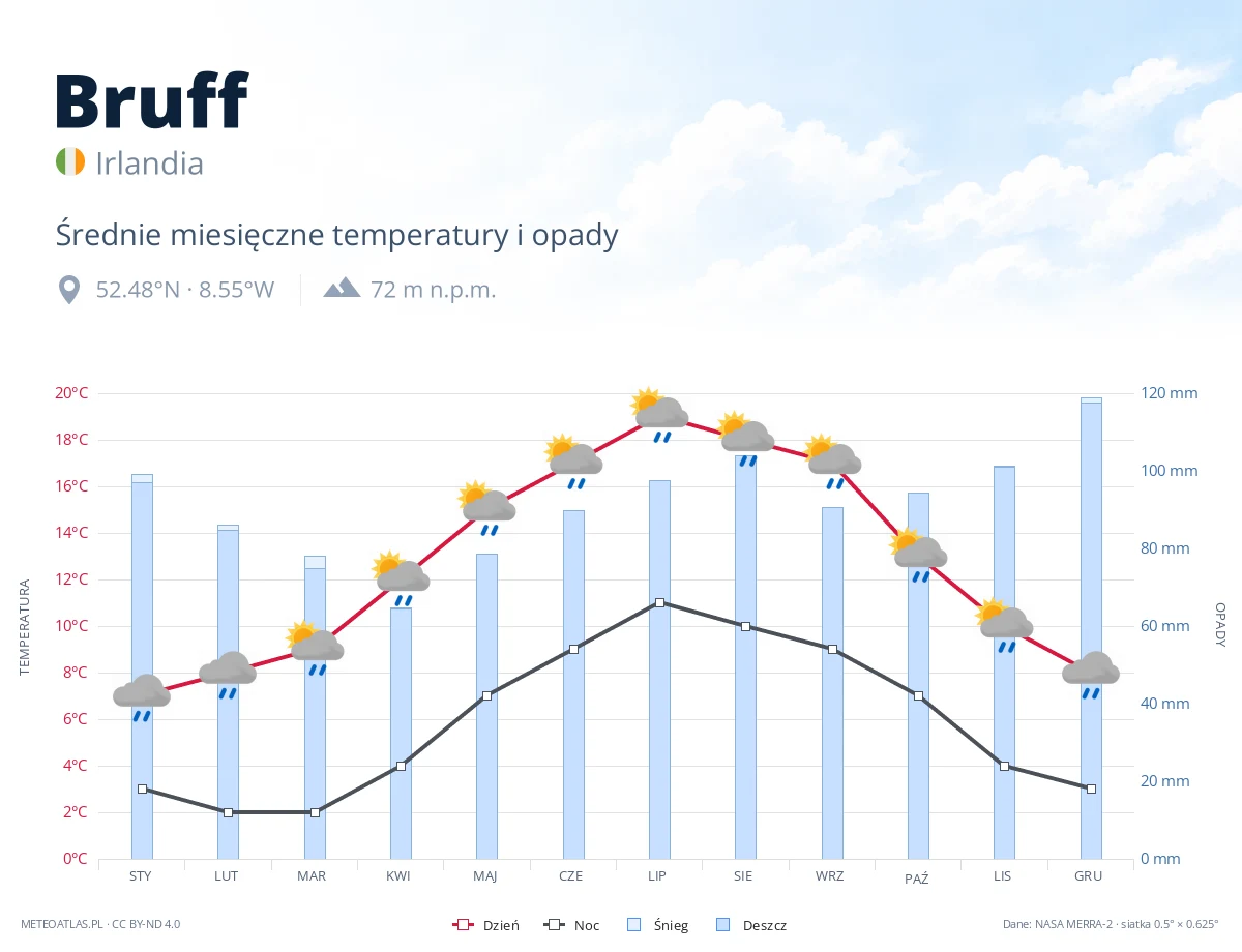 Bruff - średnie miesięczne temperatury i opady
