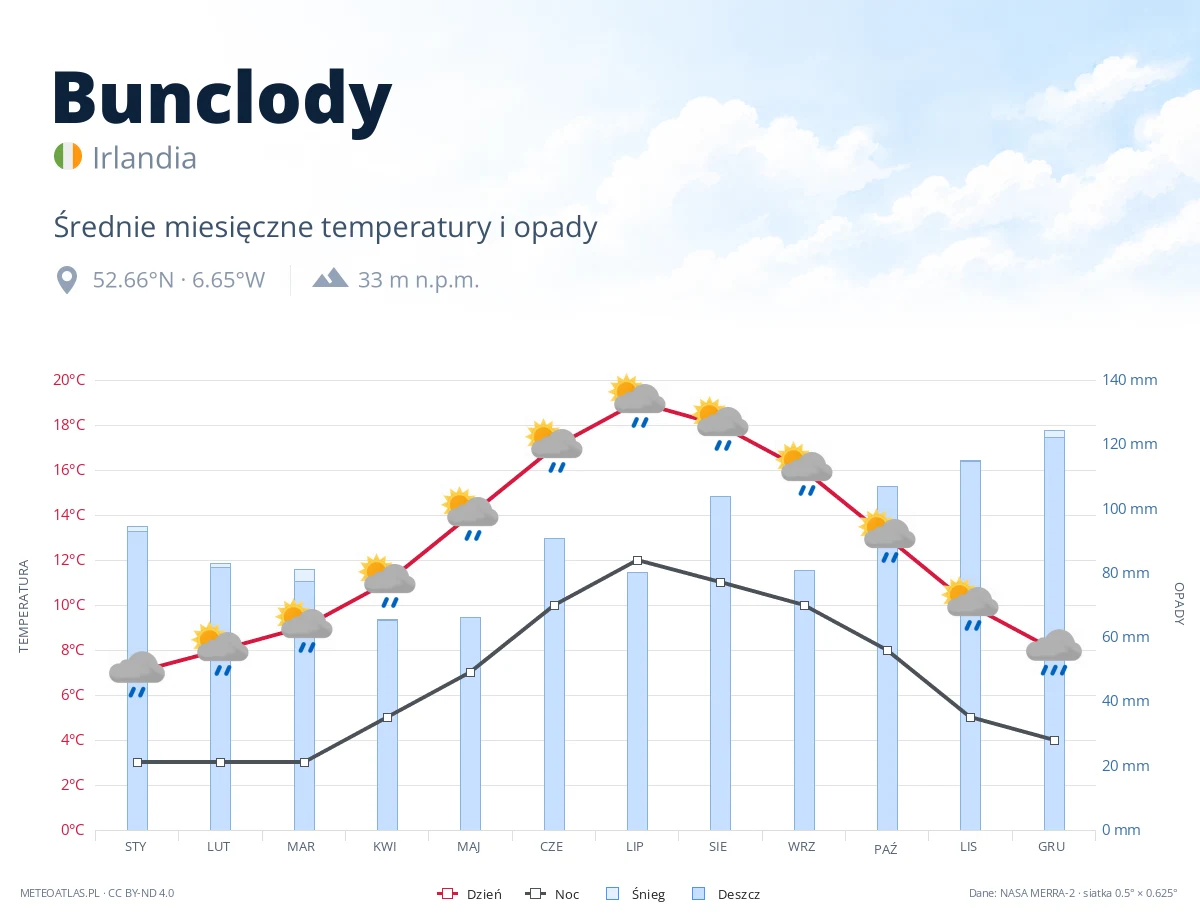 Bunclody - średnie miesięczne temperatury i opady