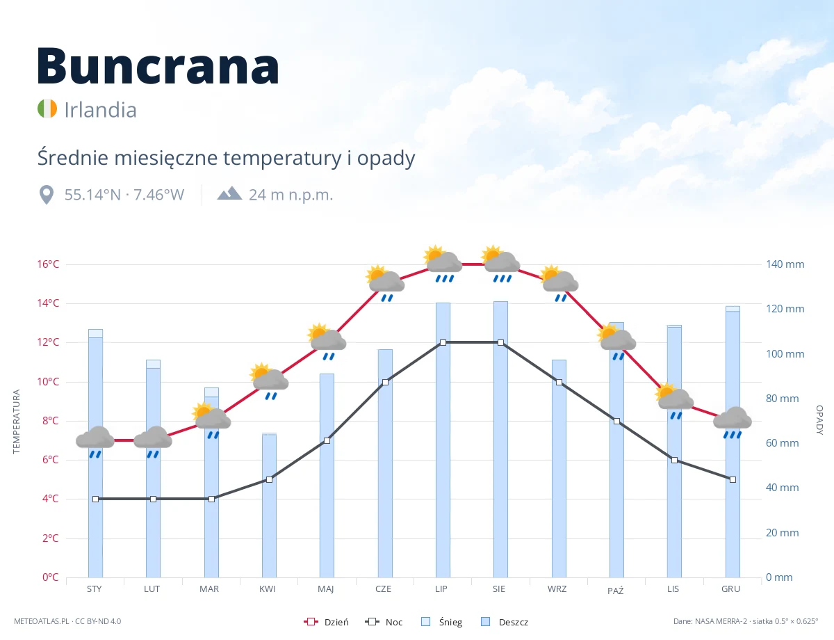 Buncrana - średnie miesięczne temperatury i opady