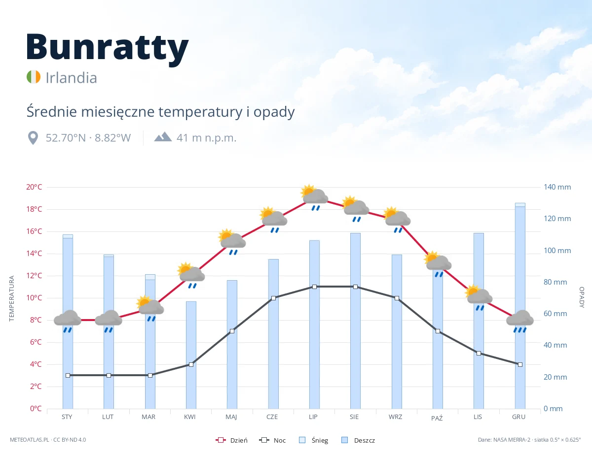 Bunratty - średnie miesięczne temperatury i opady