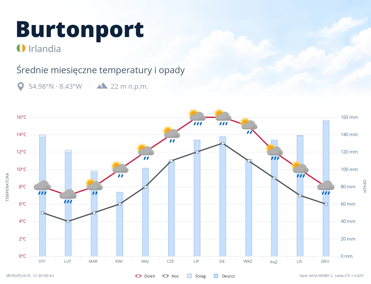 Burtonport - średnie miesięczne temperatury i opady