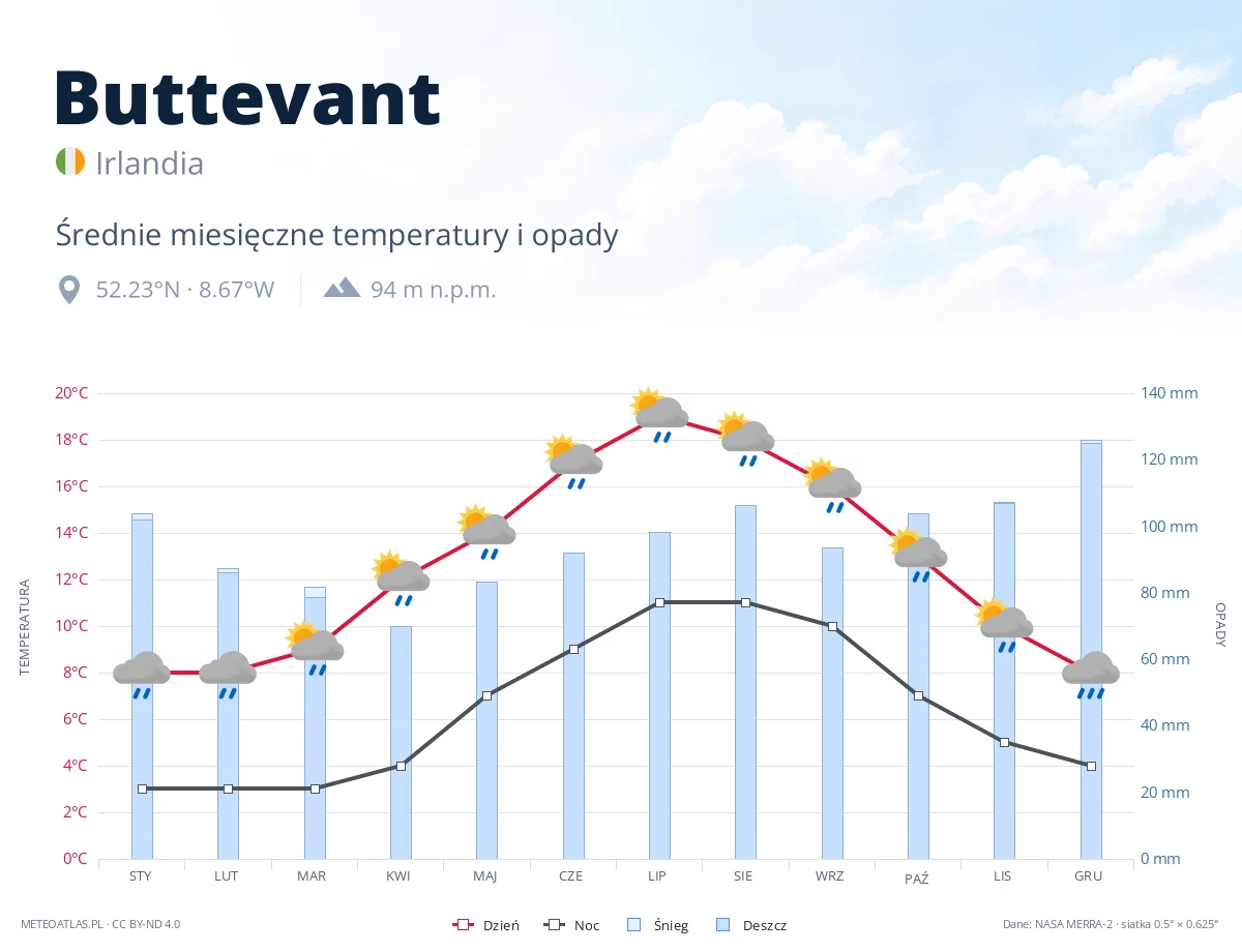 Buttevant - średnie miesięczne temperatury i opady