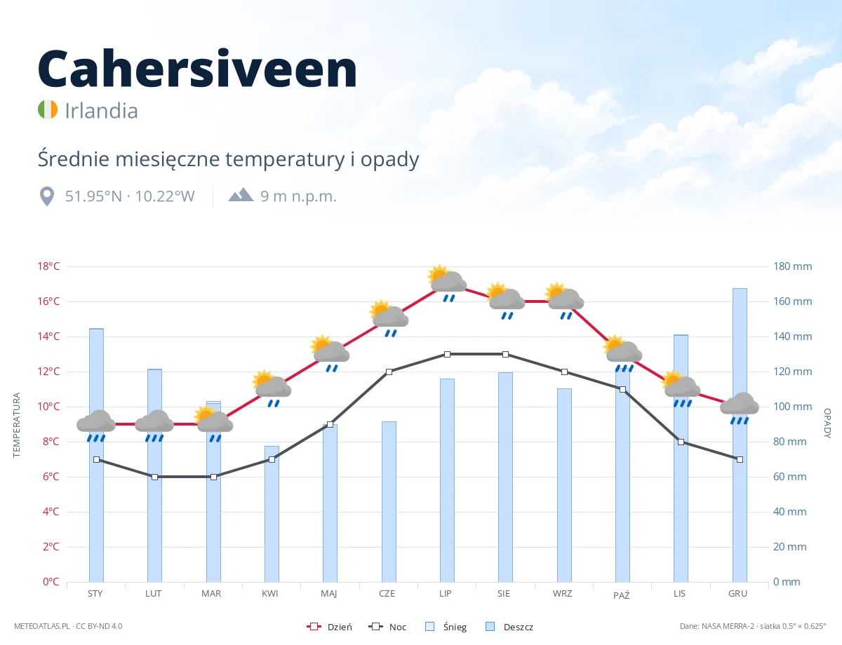 Cahersiveen - średnie miesięczne temperatury i opady