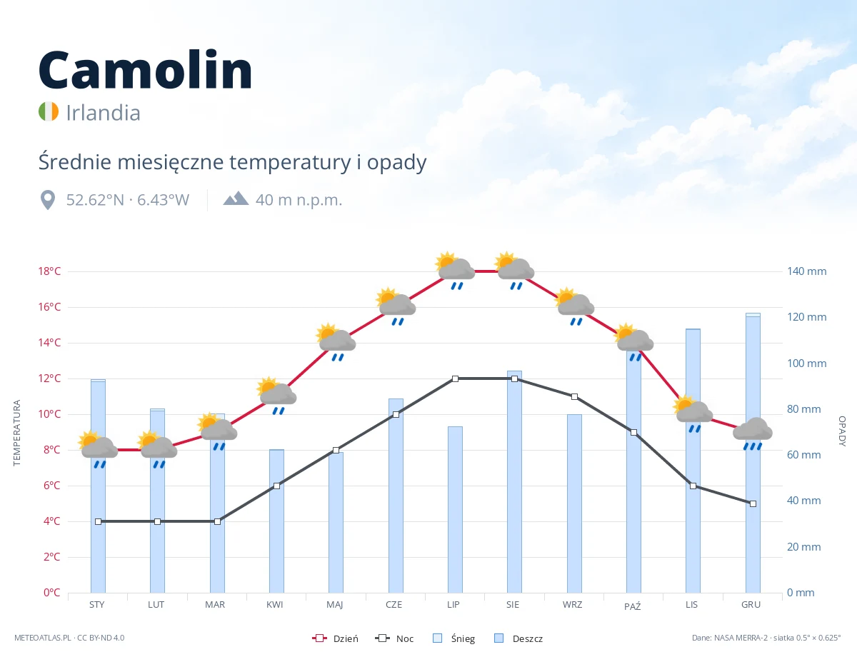 Camolin - średnie miesięczne temperatury i opady