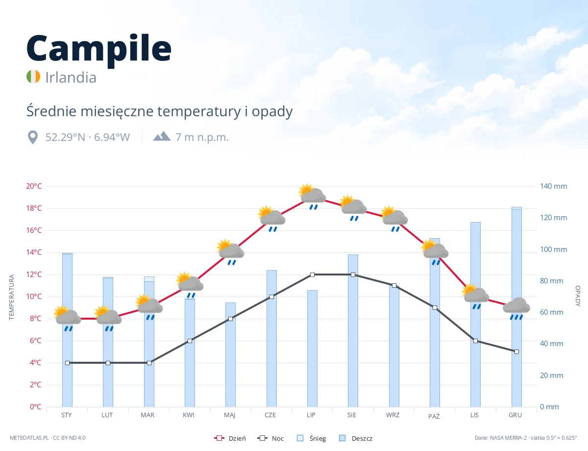 Campile - średnie miesięczne temperatury i opady