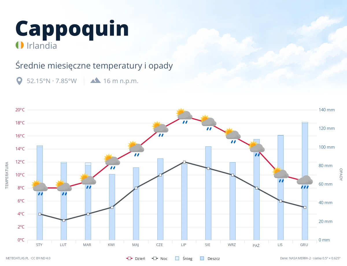 Cappoquin - średnie miesięczne temperatury i opady