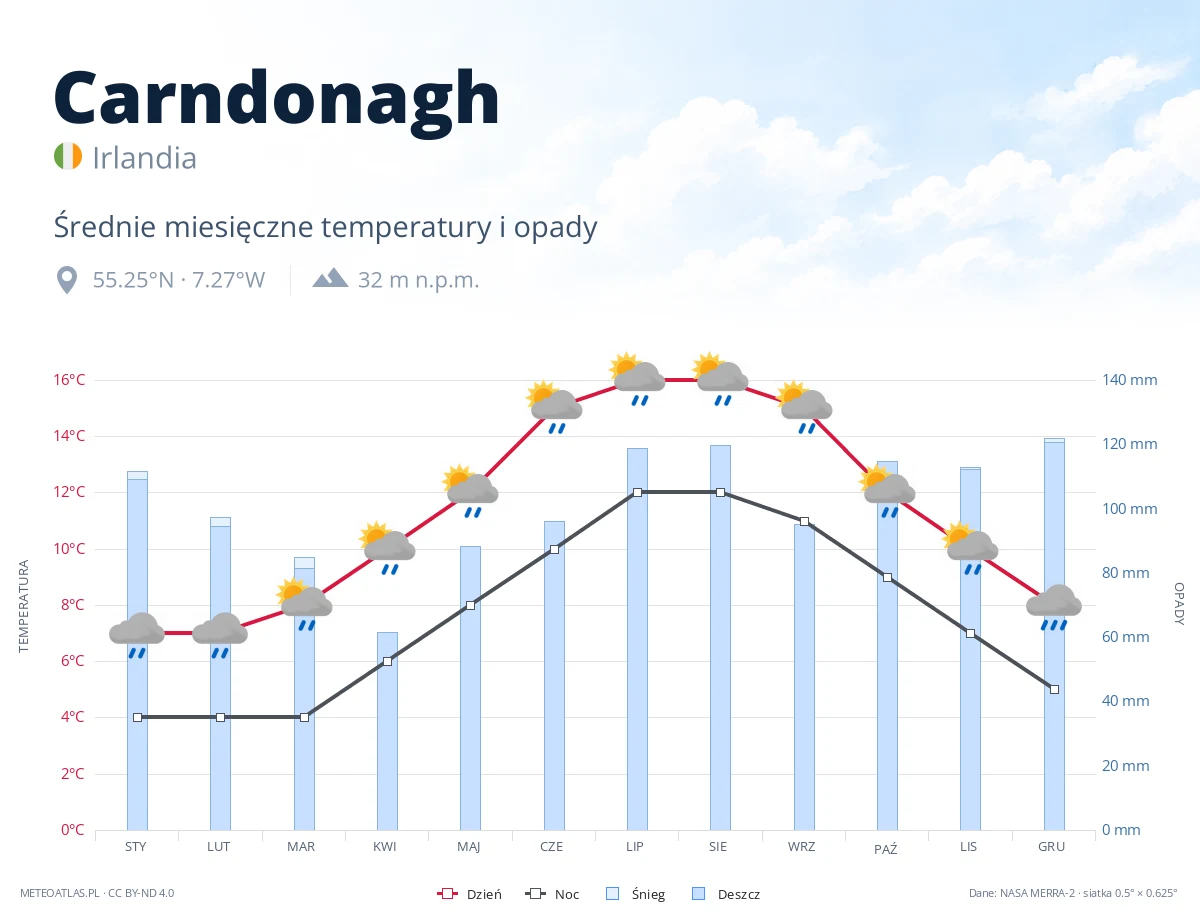 Carndonagh - średnie miesięczne temperatury i opady