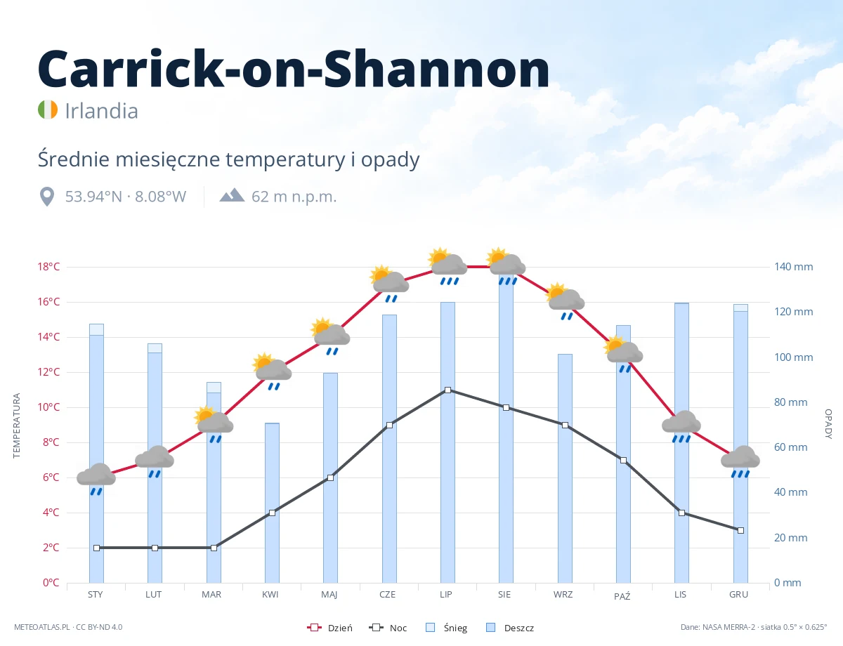 Carrick-on-Shannon - średnie miesięczne temperatury i opady