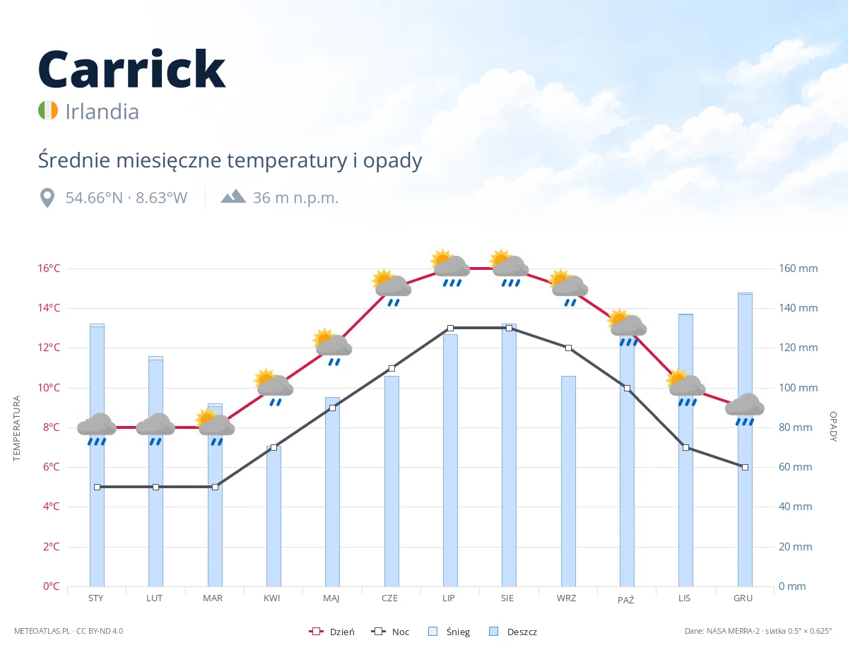 Carrick - średnie miesięczne temperatury i opady