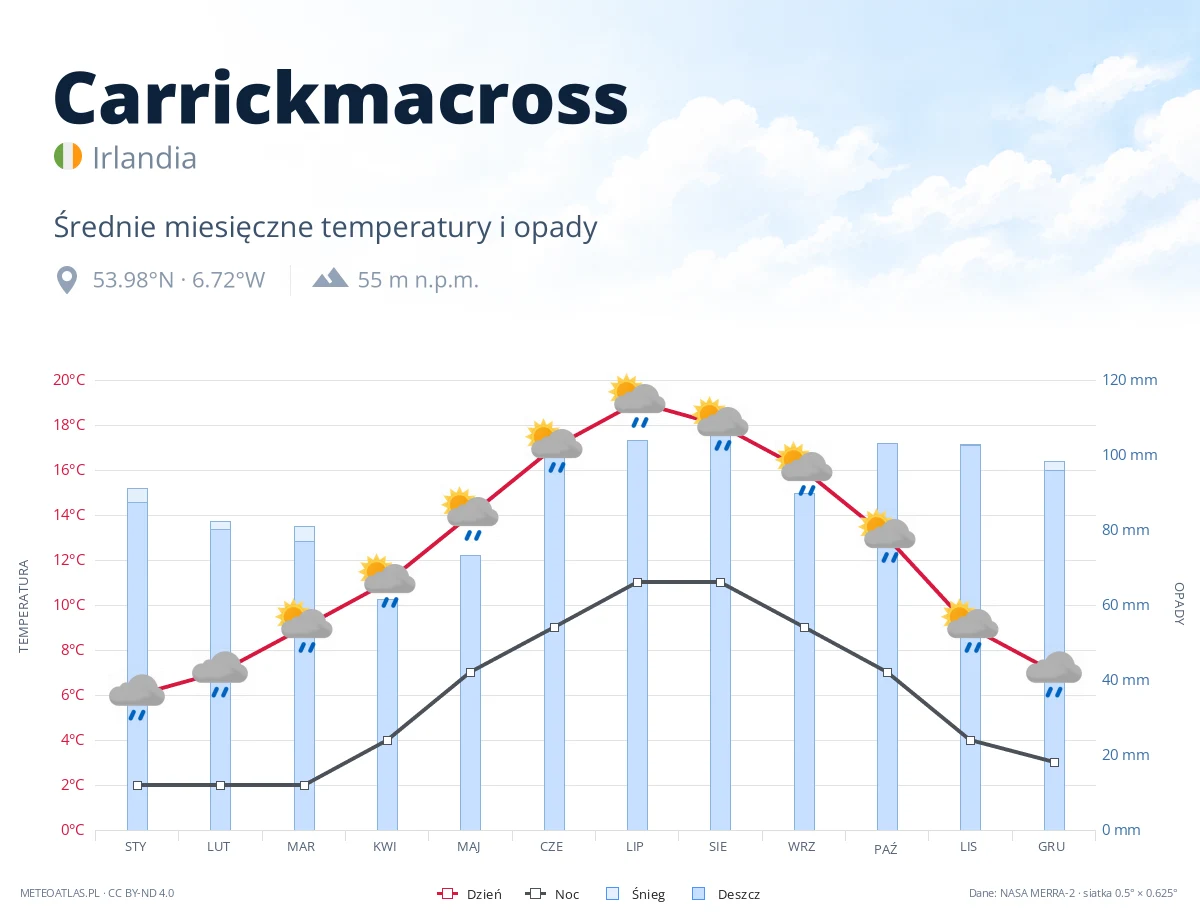 Carrickmacross - średnie miesięczne temperatury i opady