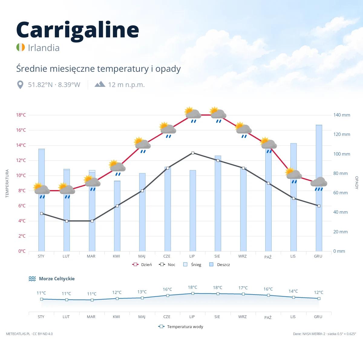Carrigaline - średnie miesięczne temperatury i opady