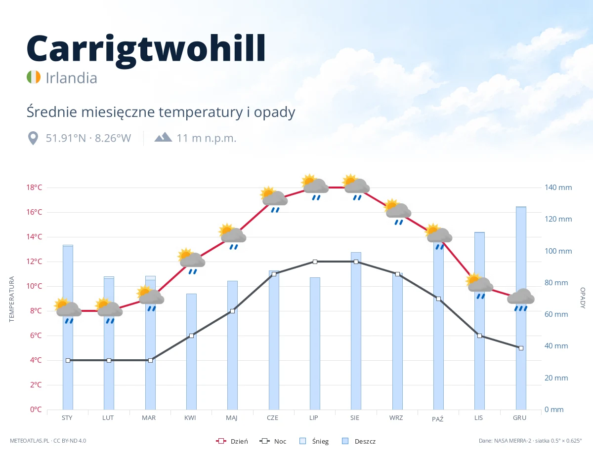 Carrigtwohill - średnie miesięczne temperatury i opady