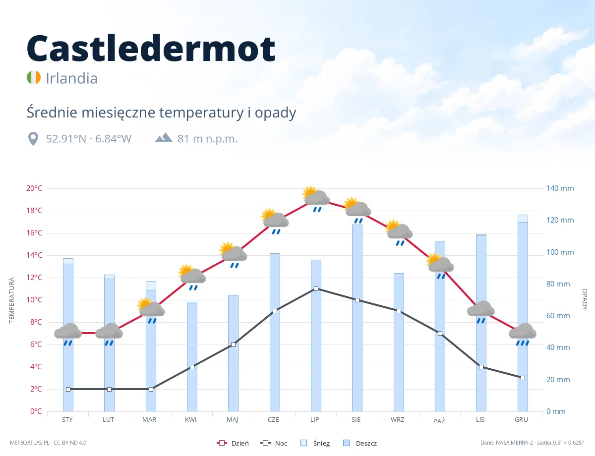 Castledermot - średnie miesięczne temperatury i opady